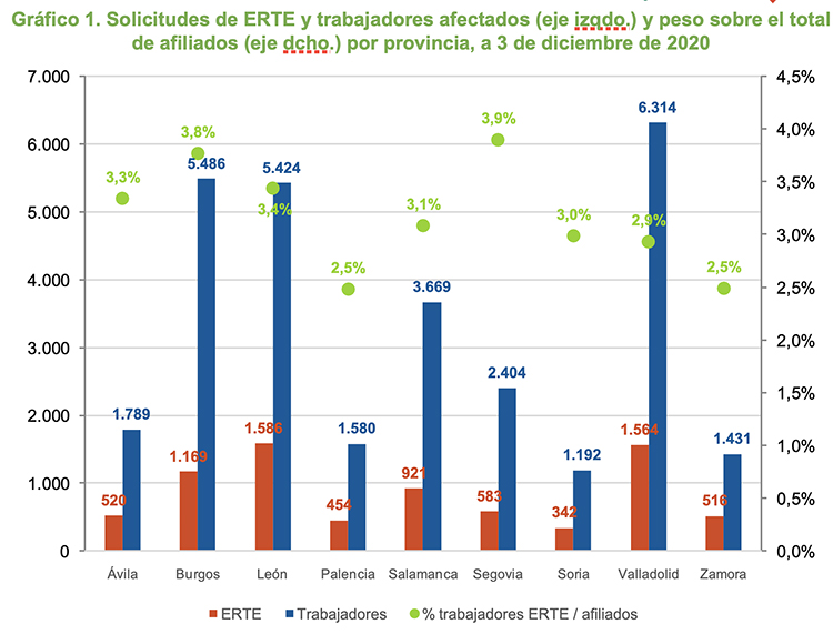 Gráfico representativo de solicitudes de ERTE y trabajadores afectados (eje izqda.) y peso sobre el total de afiliados (eje dcho.) por provincia.