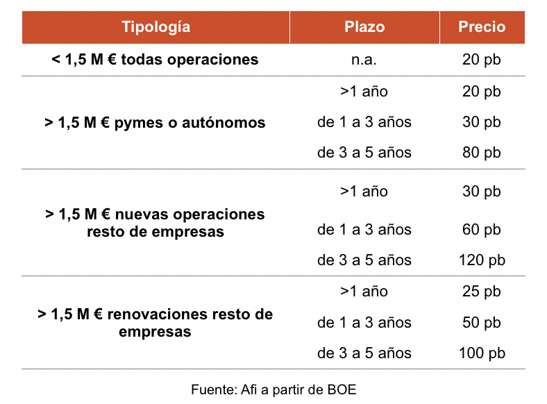 Remuneración de los avales por categoría y plazo