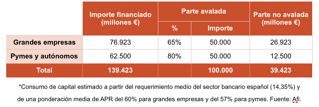 Estimación de operaciones avaladas