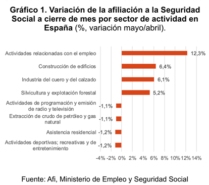 Variación de la afiliación a la Seguridad social a cierre de mes por sector de actividad en España