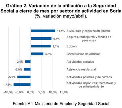 Variación de la afiliación a la Seguridad Social a cierre de mes por sector de actividad en Soria