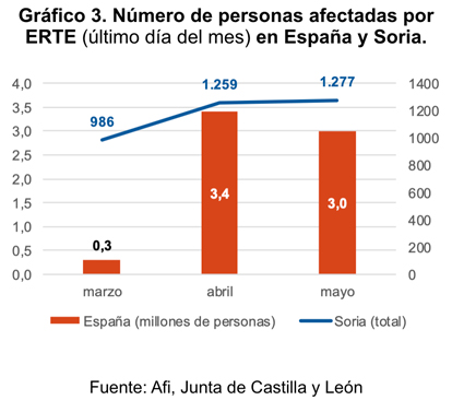 Número de personas afectadas por ERTE en España y Soria