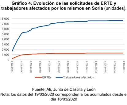Evolución de las solicitudes de ERTE y trabajadores afectados por los mismos en Soria