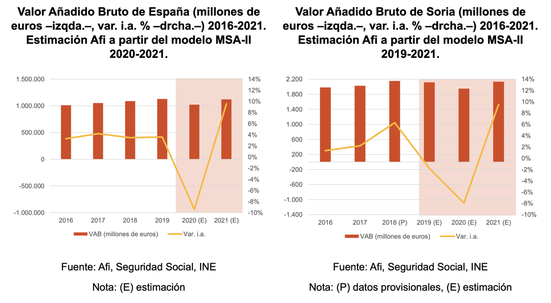 Valor añadido Bruto de España (millones de euros-izqda-.-,var.i.a.%-drcha.-) 2016-2021. Estimación Afi a partir del modelo MSA-II 2020-2021.