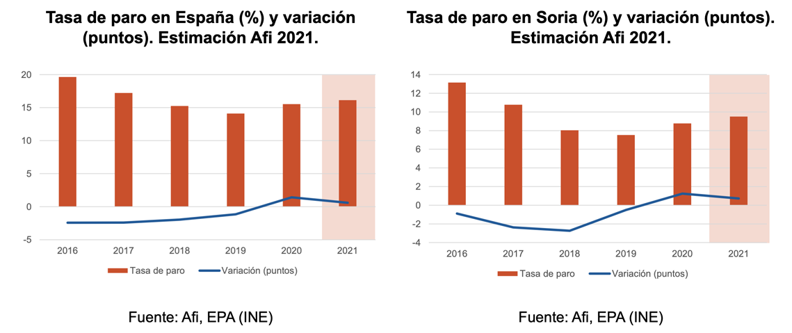 Tasa de paro en España (%) by variación (puntos). Estimacion Afi 2021. 