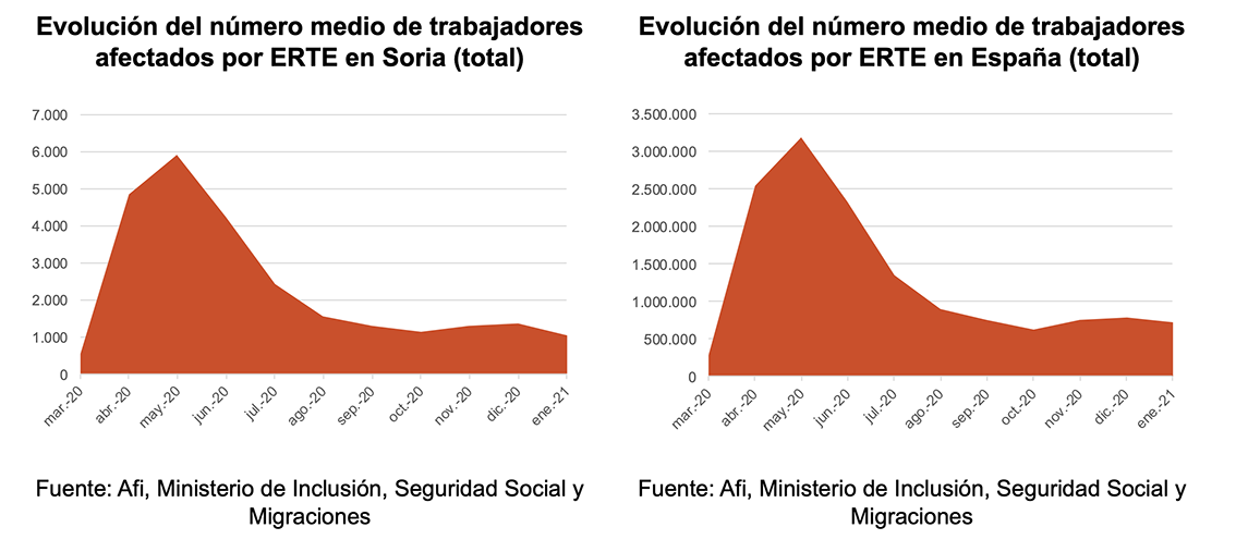 Evolución del número medio de trabajadoresafectados por ERTE en España (total).