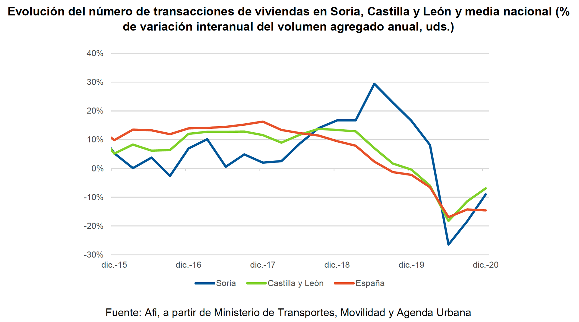 Grafica evolución mercado inmobiiario en Castilla y León comparadado con el Estatal