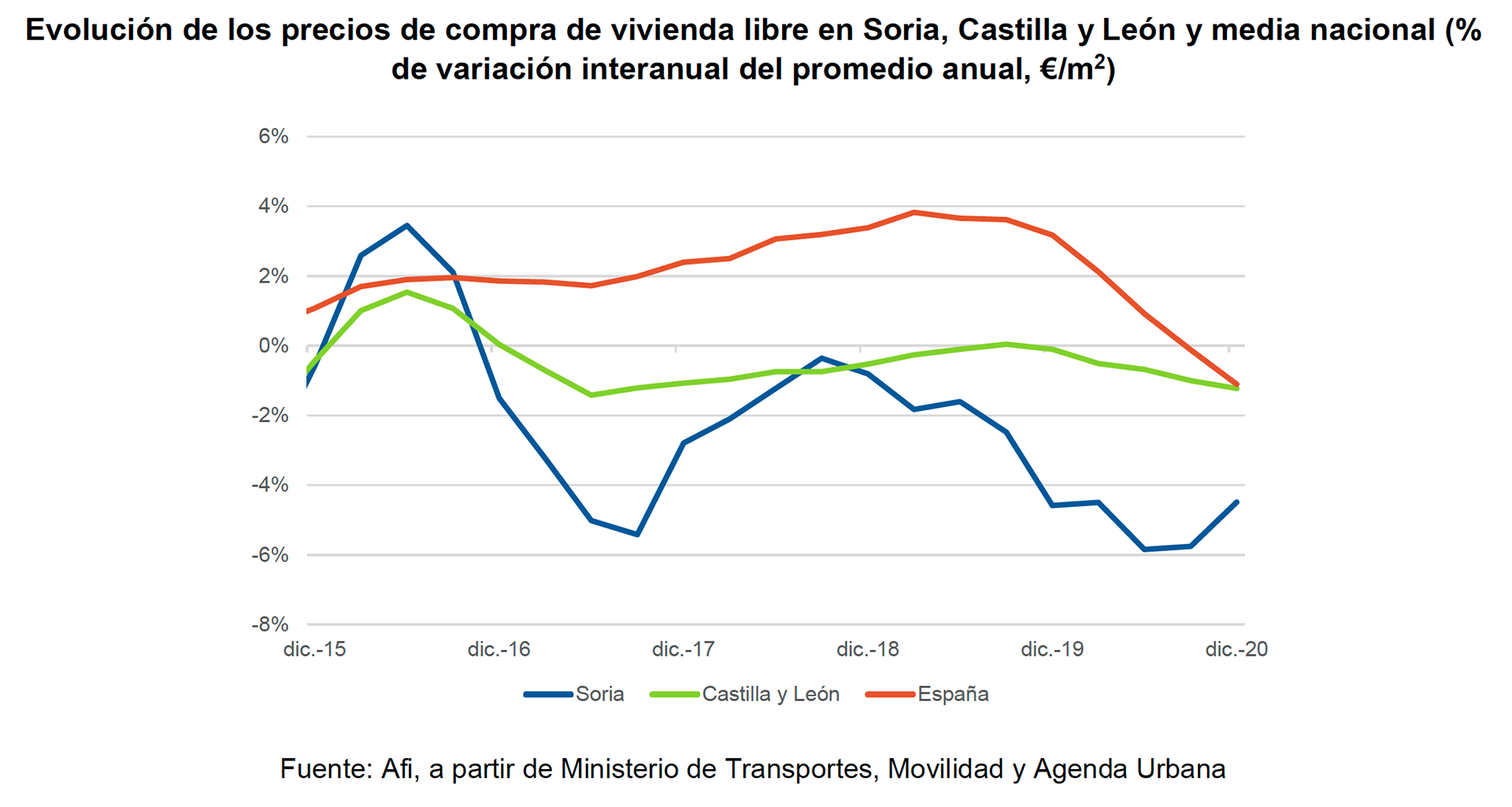 Evolución compra vivienda libre Castilla y León respecto al Nacional