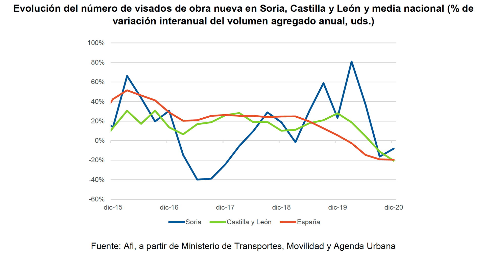 Gráfica evolución número de visados de obra nueva en Soira, Castilla y León y media nacional.