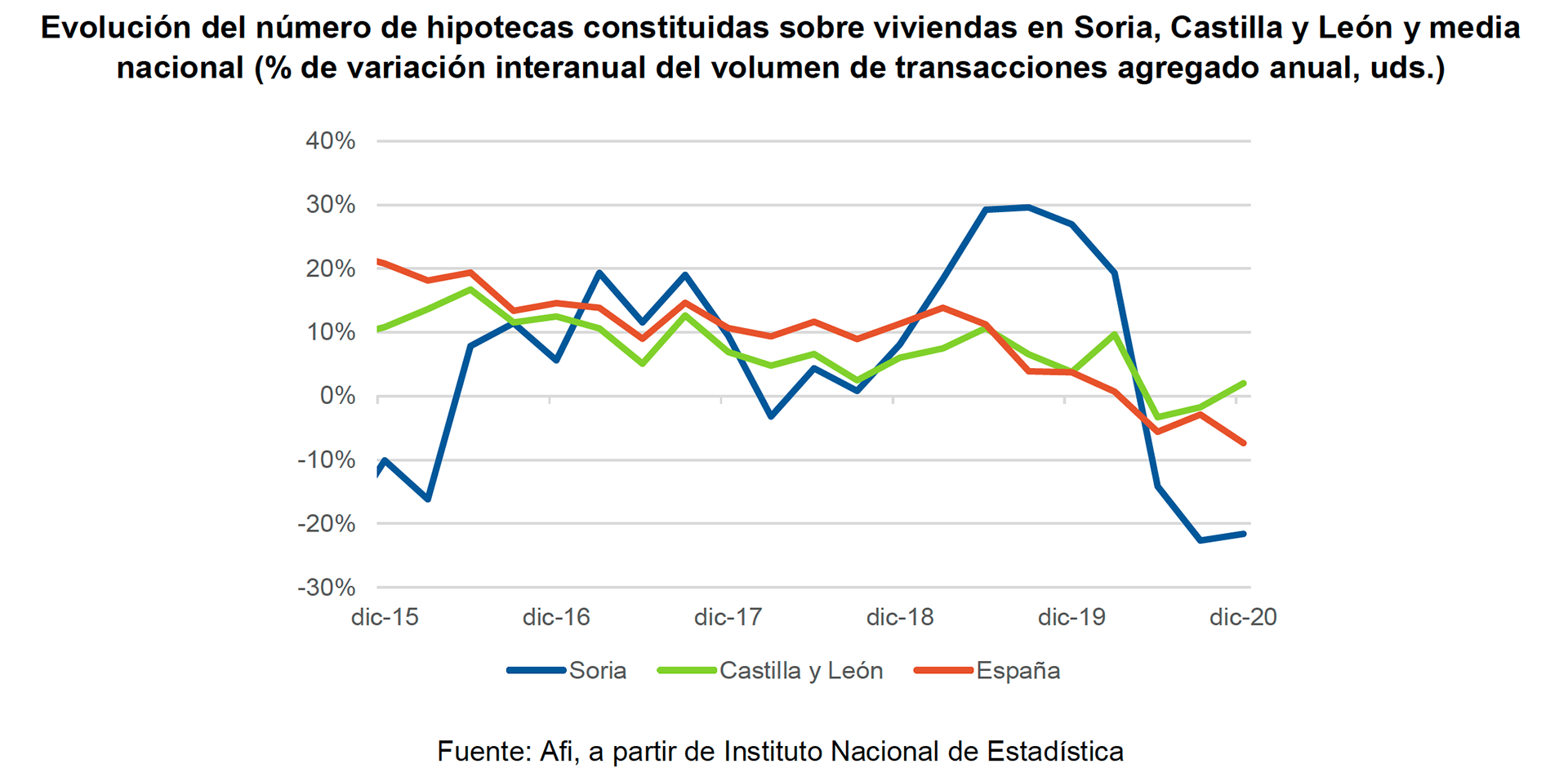 Evolución del número de hipotecas constituidas sobre viviendas en Soria, Castilla y León y media nacional.