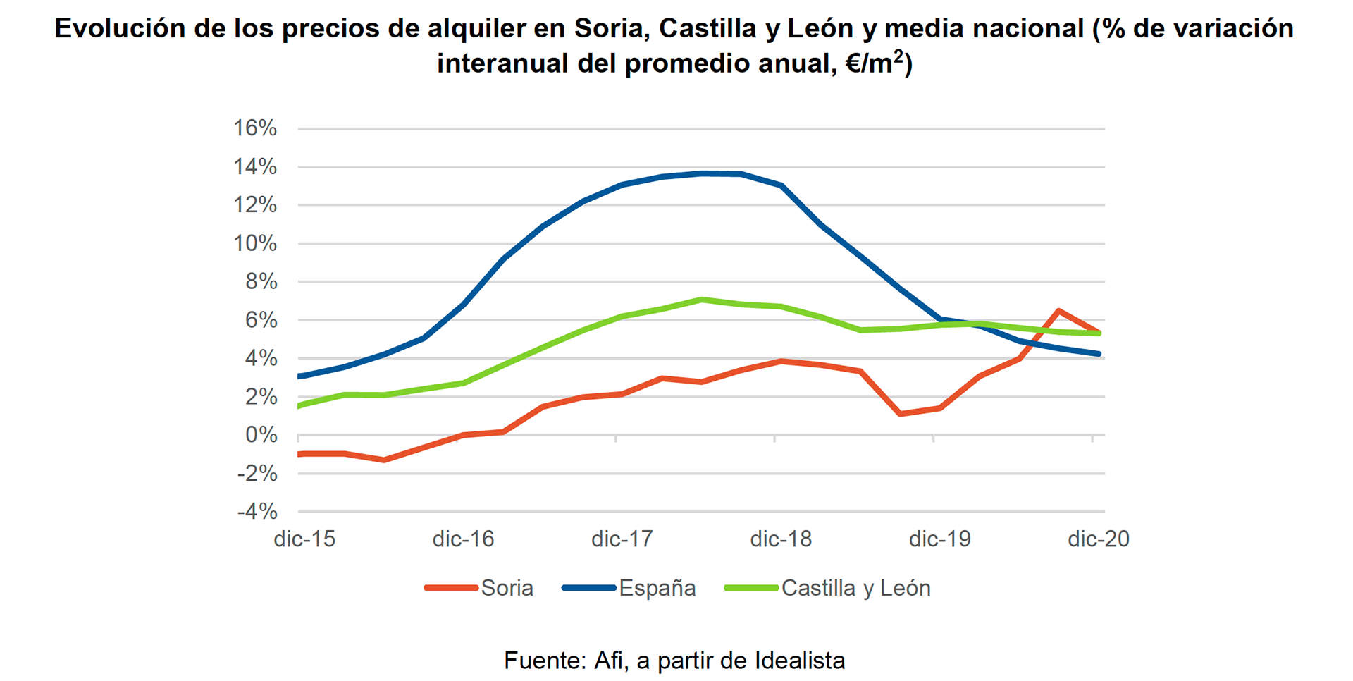 Evolución de los precios de hipotecas constituidas sobre viviendas en Soria, Cstilla y León y media nacional