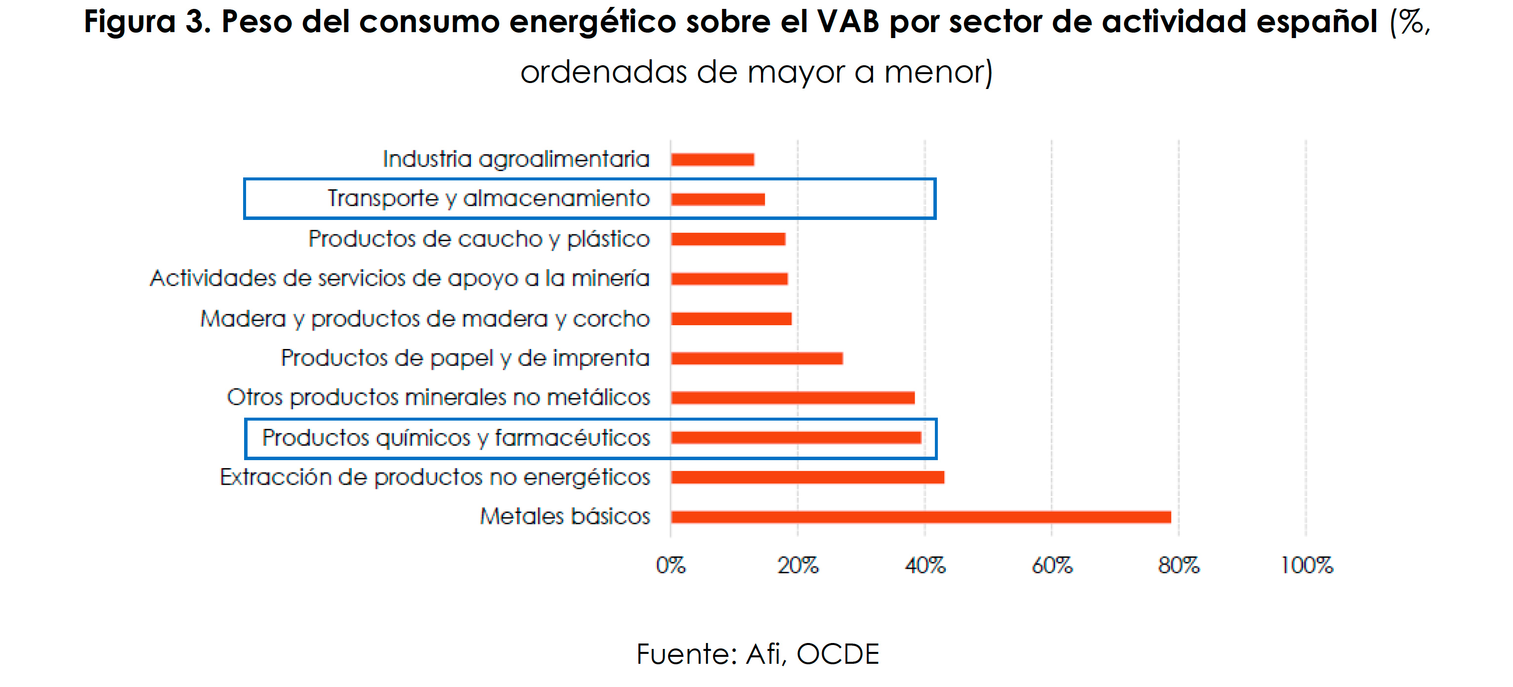 Gráfica 3: Peso del consumo energético sobre el VAT