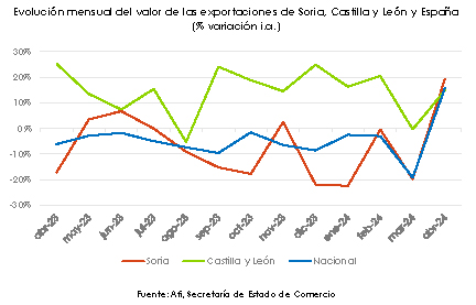 Exportaciones
