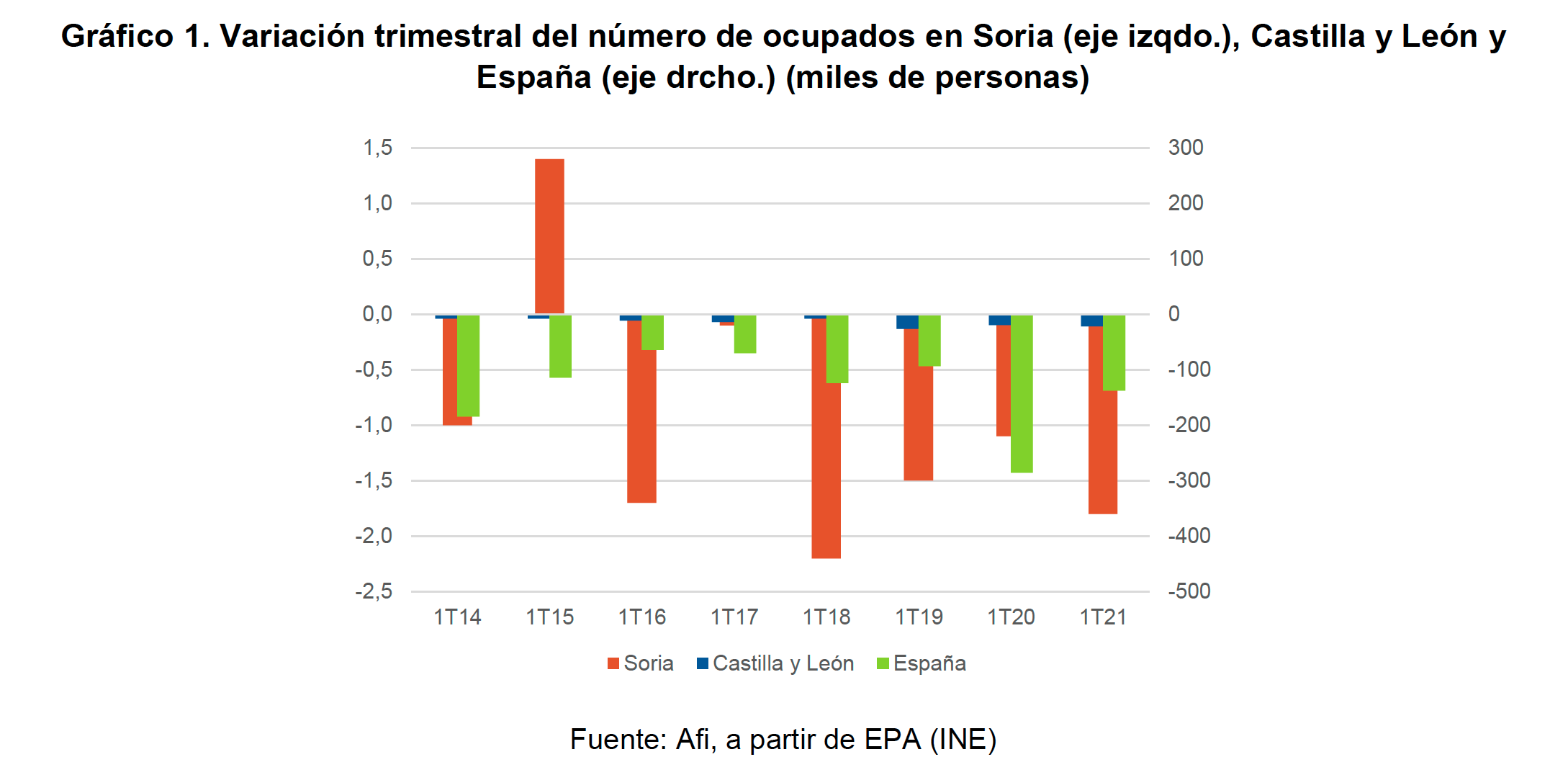 Gráfico 1. Variación trimestral del número de ocupados en Soria (eje izqdo.), Castilla y León y España (eje drcho.) (miles de personas) 