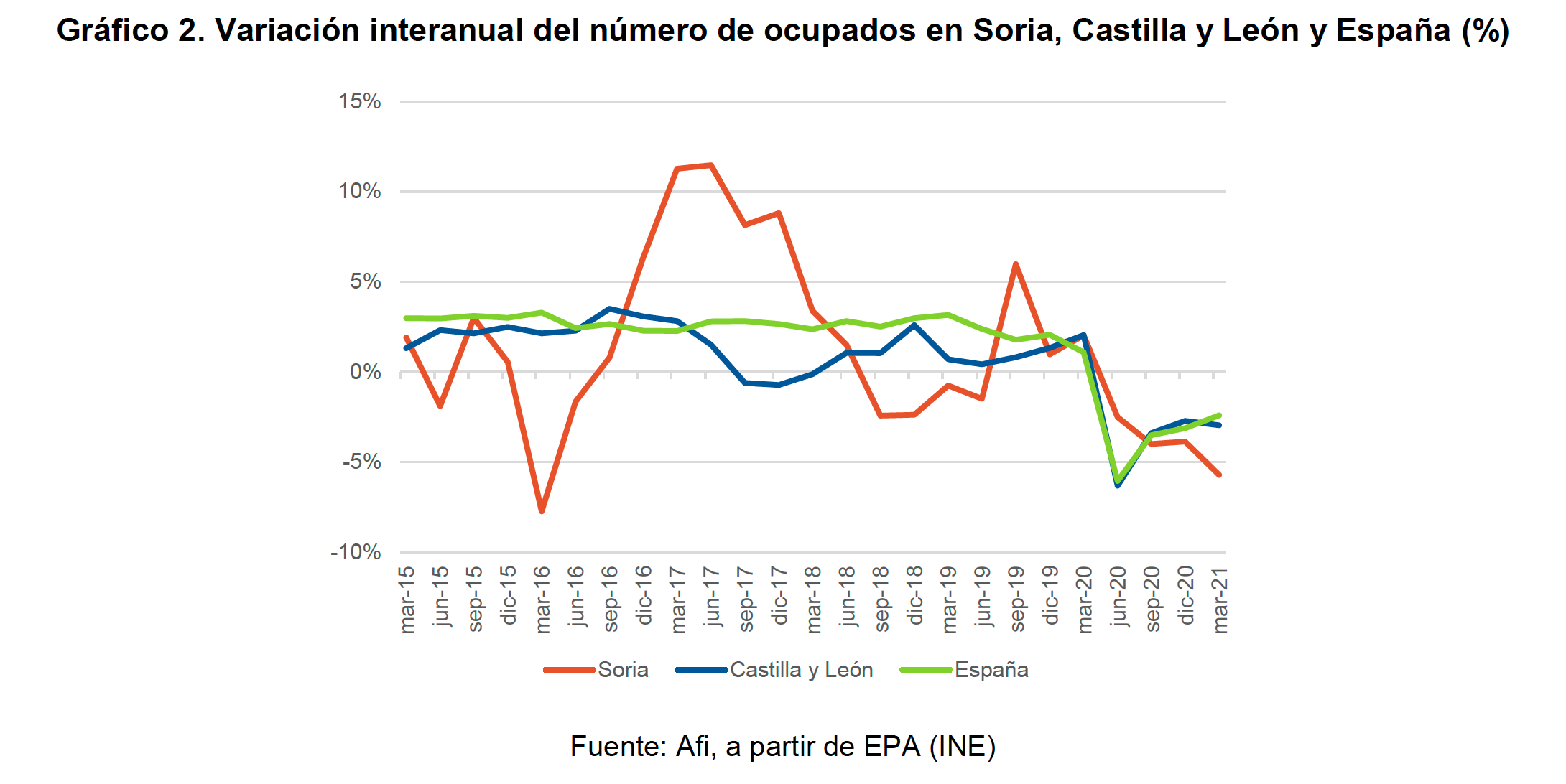 Gráfico 2. Variación interanual del número de ocupados en Soria, Castilla y León y España (%)