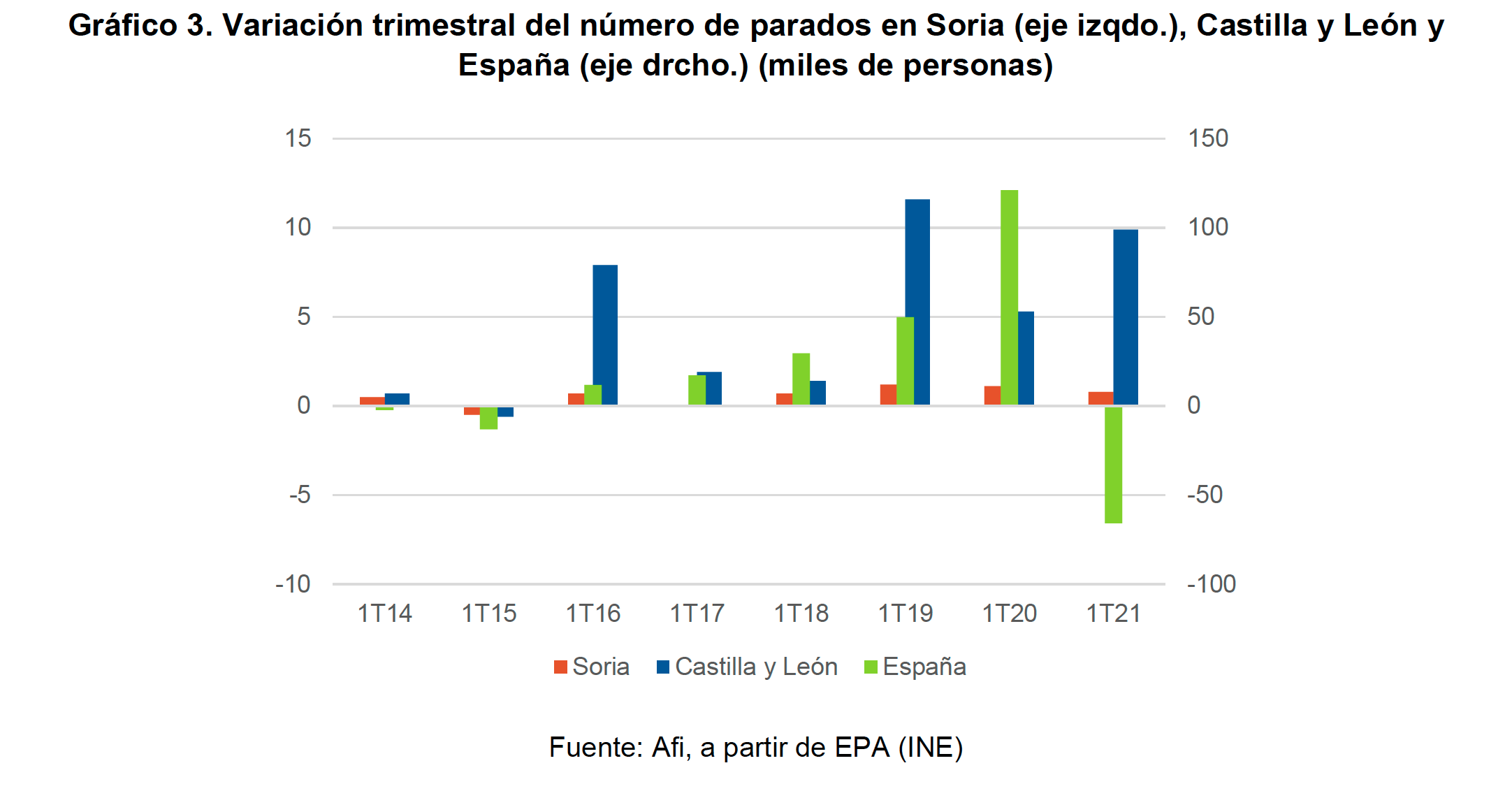 Gráfico 3. Variación trimestral del número de parados en Soria (eje izqdo.), Castilla y León y España (eje drcho.) (miles de personas) 