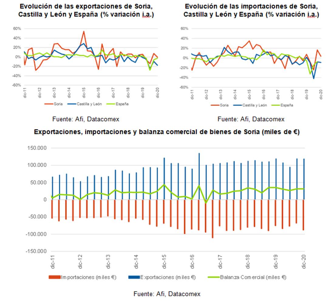 Exportaciones, importaciones de Soria, Castilla y León y España.