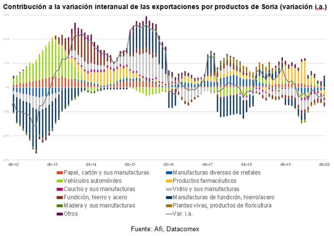 Contribución a la variación interanual de las exportaciones por productos de Soria (variación i.a.)