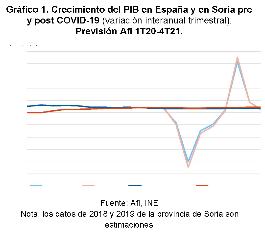 Crecimiento del PIB en España y en Soria pre y post COVID-19