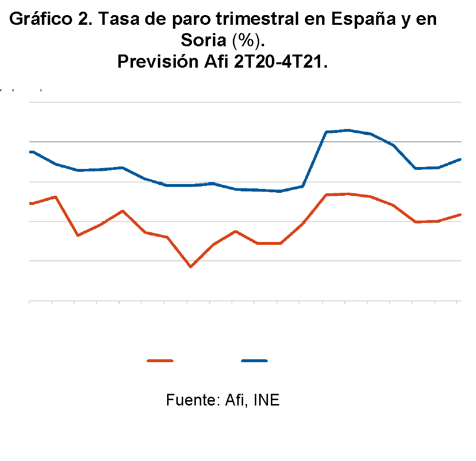 Tasa de paro trimestral en España y en Soria (%)